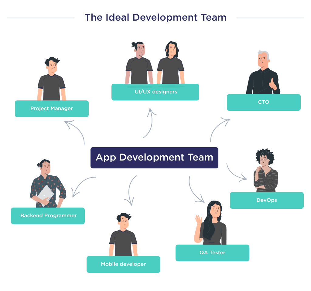 This Picture Shows the Ideal Kind of Development Team That You Need to Have in Order to Achieve Positive Results in the Development of an Investment Application