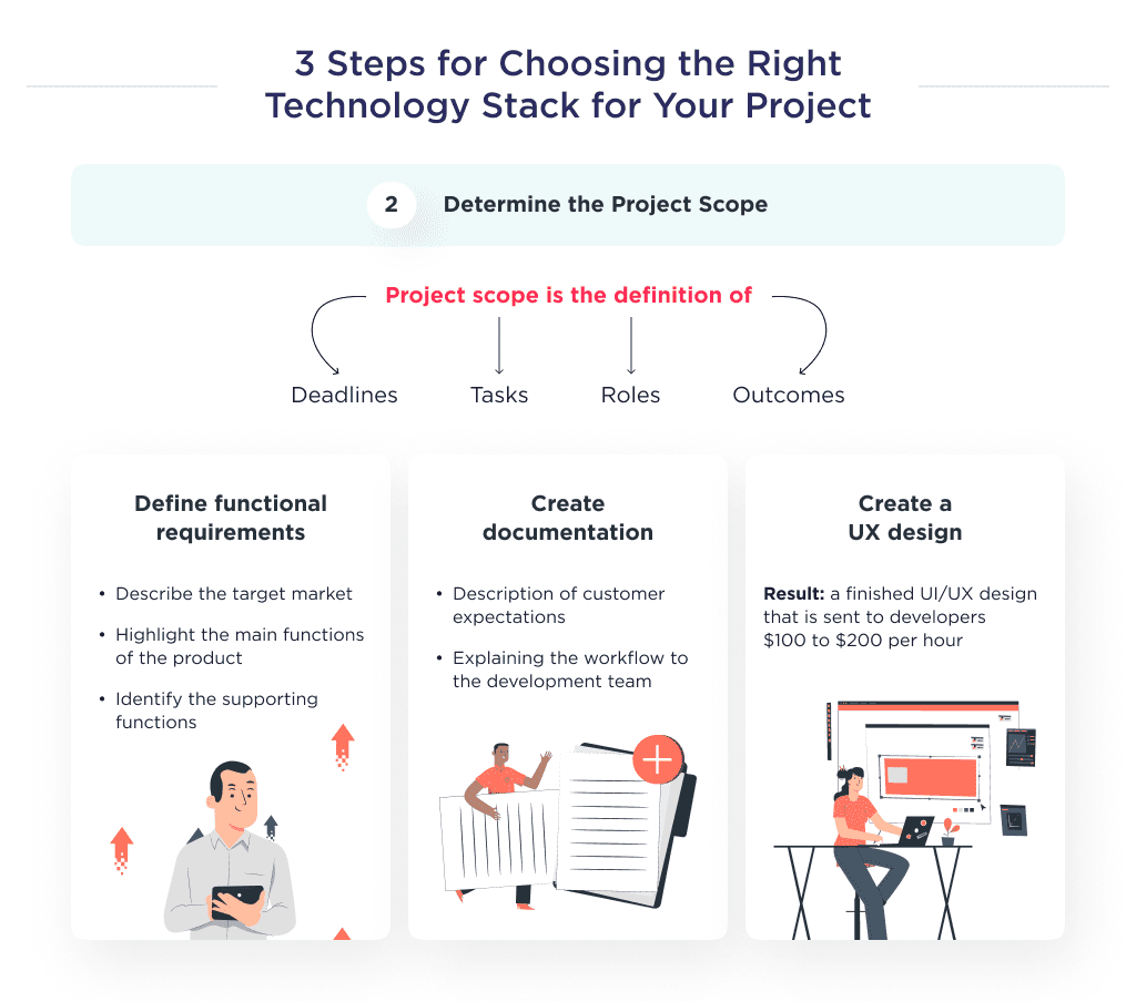 This Picture Demonstrates the Necessary Steps You Need to Take to Think Through the Project Scope Needed to Select the Right Technology Stack for the Project