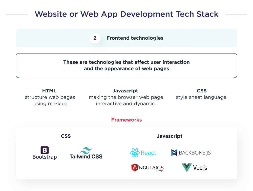 Illustration Shows Front end Technology Stacks