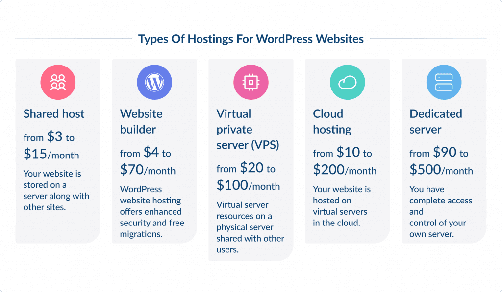 Types of Hostings for Wordpress Websites