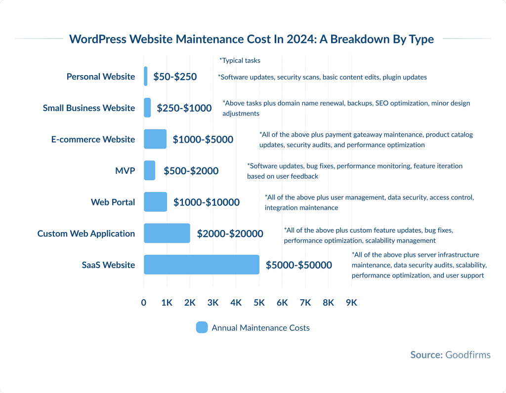Wordpress Website Maintenance Cost in 2024  a Breakdown by Type
