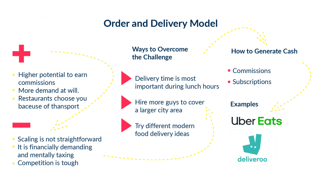 Food Delivery App Business Model of Ubereats or Deliveroo is Order and Delivery There is a Step by Step Visualization of What Such Kind of Model Means 4 Best Food Delivery Business Models in 2025 Spdload