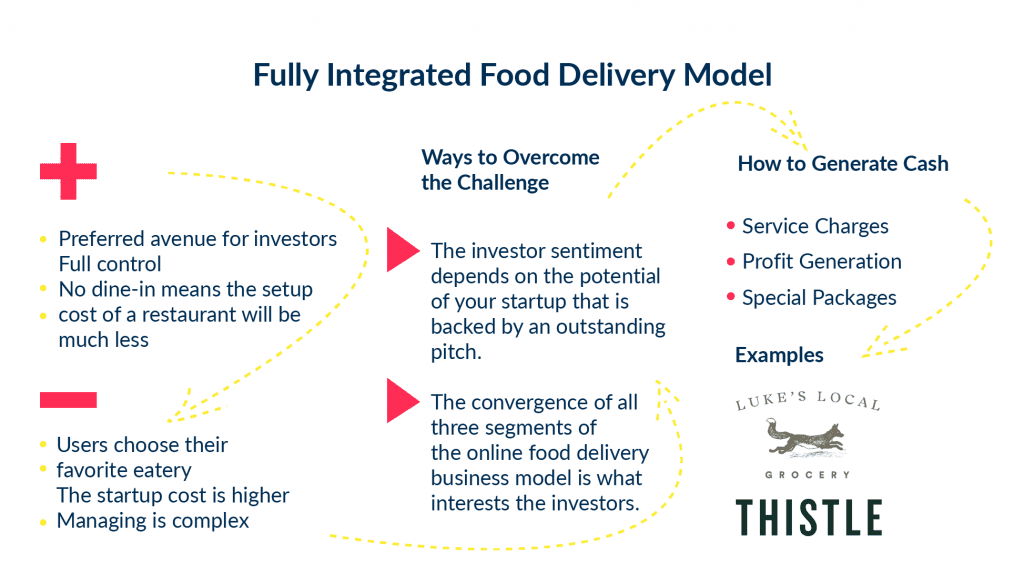 There is a Visualization of Full Integrated Food Delivery Model with Examples of Thistle 4 Best Food Delivery Business Models in 2025 Spdload