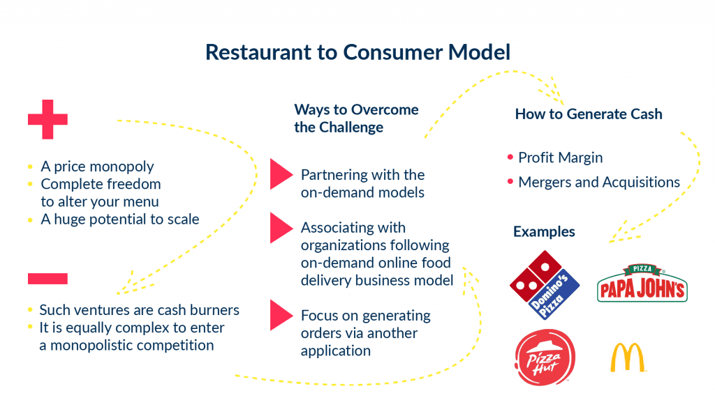 There is a Description of How Food Delivery App Business Model Works on Examples of Papa John 4 Best Food Delivery Business Models in 2025 Spdload's and mcdonalds