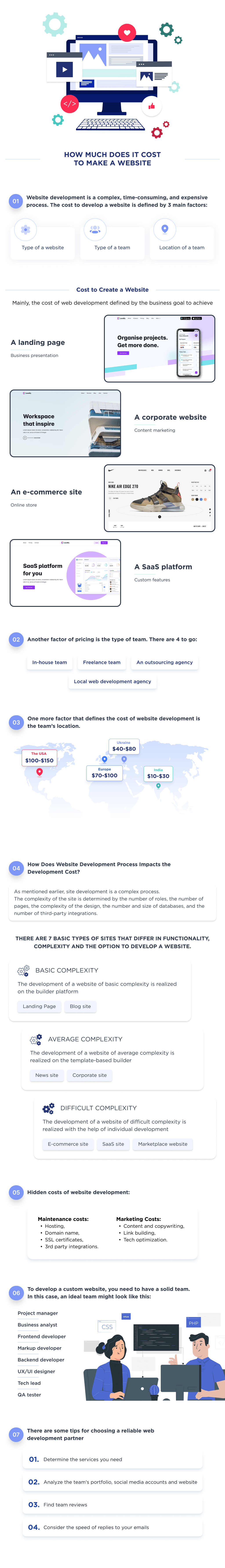 This is an infographic, that summarize the factors that define cost to develop a website from scratch