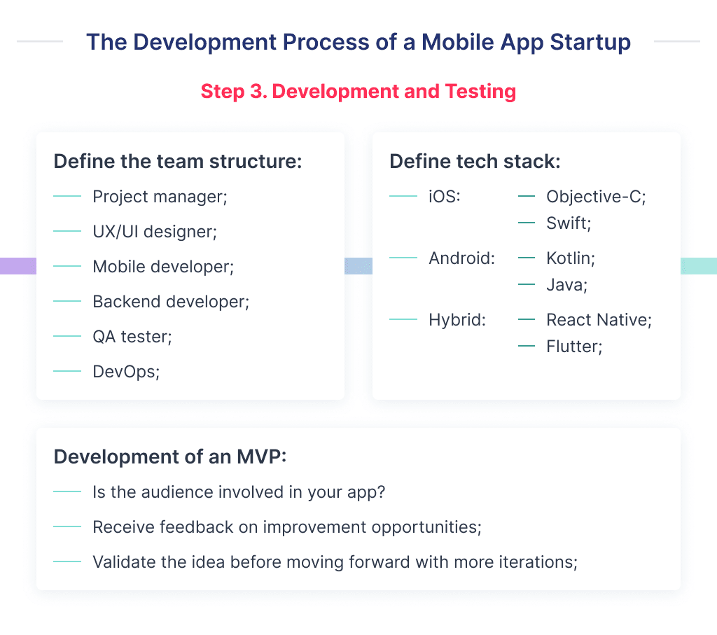 the Development and Testing Workflow Defines How to Start Up Your Own App How to Make an App Ultimate Guide for 2025 Spdload