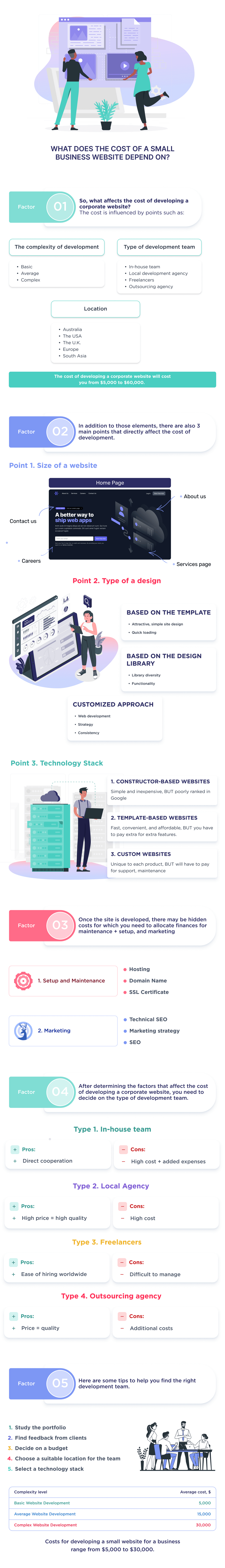 This Infographic Describes the Main Factors That Affect the Cost of Small Businesses Website Development Average Small Business Website Cost in 2025 full Breakdown Spdload