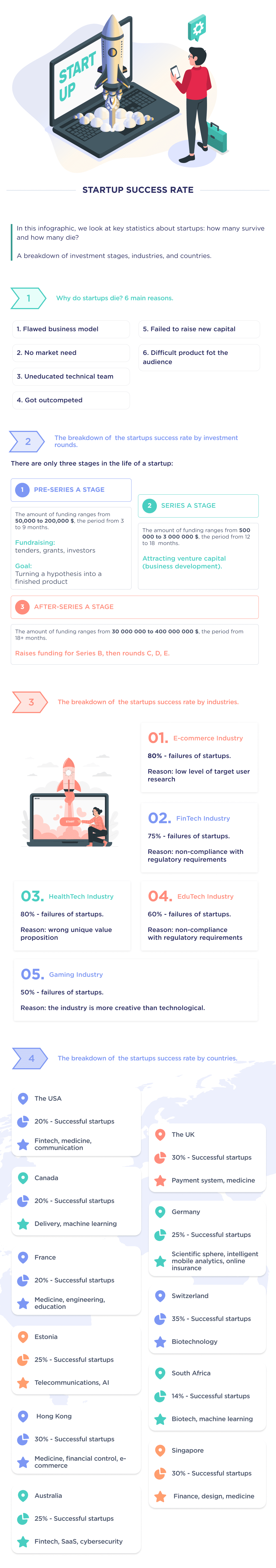 This Infographic Describes the Key Factors That Cause Startups to Fail Startup Failure Statistics by Industry and Stage 2025 Spdload