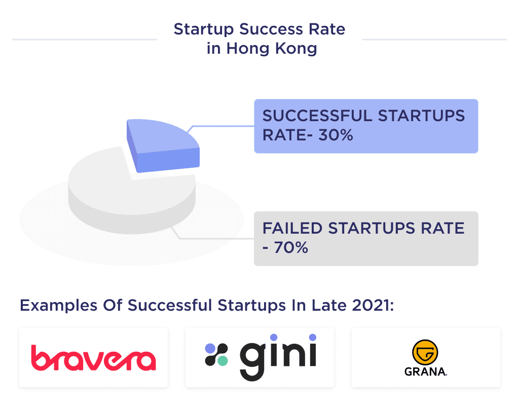 the Illustration Shows Rating of Successful Startups in Hong Kong with the Best Examples of Hong Kong Startups Startup Failure Statistics by Industry and Stage 2025 Spdload