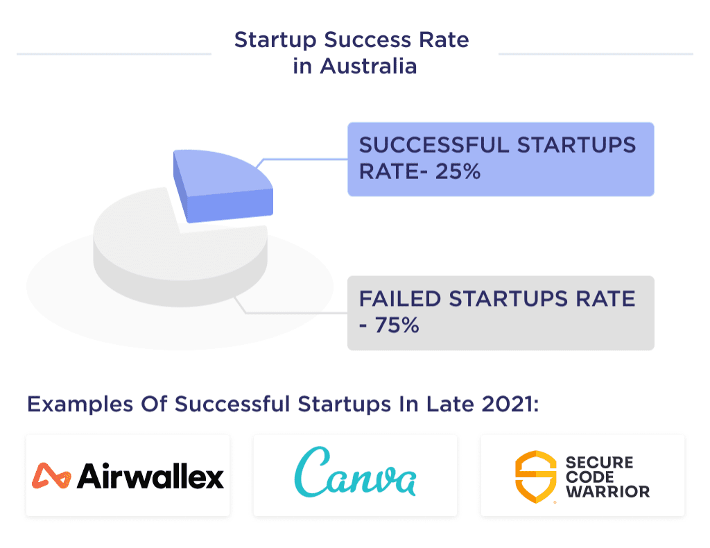 the Illustration Shows Rating of Successful Startups in Australia with the Best Examples of Australian Startups Startup Failure Statistics by Industry and Stage 2025 Spdload