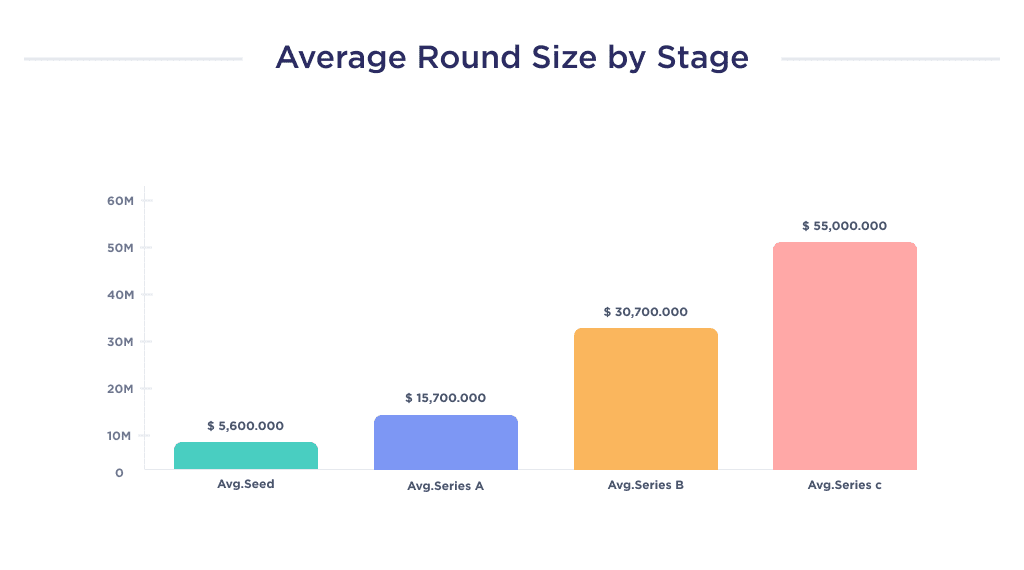 the Illustration Shows the Average Size of a Startup Investment Round by Stage Startup Failure Statistics by Industry and Stage 2025 Spdload