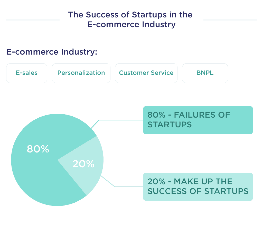 the Illustration Shows Statistics on the Success of Startups in the E commerce Industry with Examples of Successful E commerce Startups Startup Failure Statistics by Industry and Stage 2025 Spdload