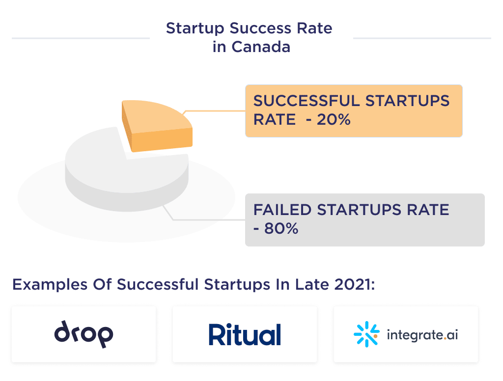 the Illustration Shows Rating of Successful Startups in Canada with the Best Examples of Canadian Startups Startup Failure Statistics by Industry and Stage 2025 Spdload