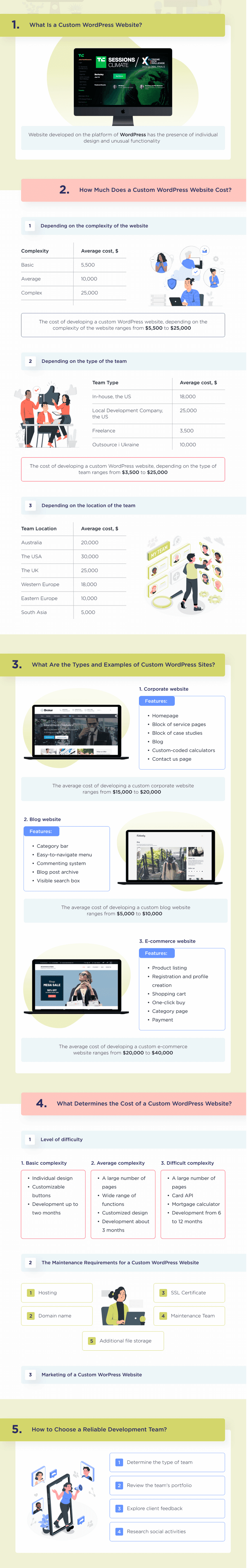 This Infographic Shows the Key Points That Affect the Cost of Developing Your Own Wordpress Website How Much Does It Cost to Build a Wordpress Website 2025 Spdload