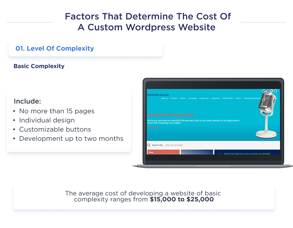 the Illustration Shows Factors That Determines the Cost of Creating a Bespoke Wordpress Site at the Basic Complexity Level How Much Does It Cost to Build a Wordpress Website 2025 Spdload