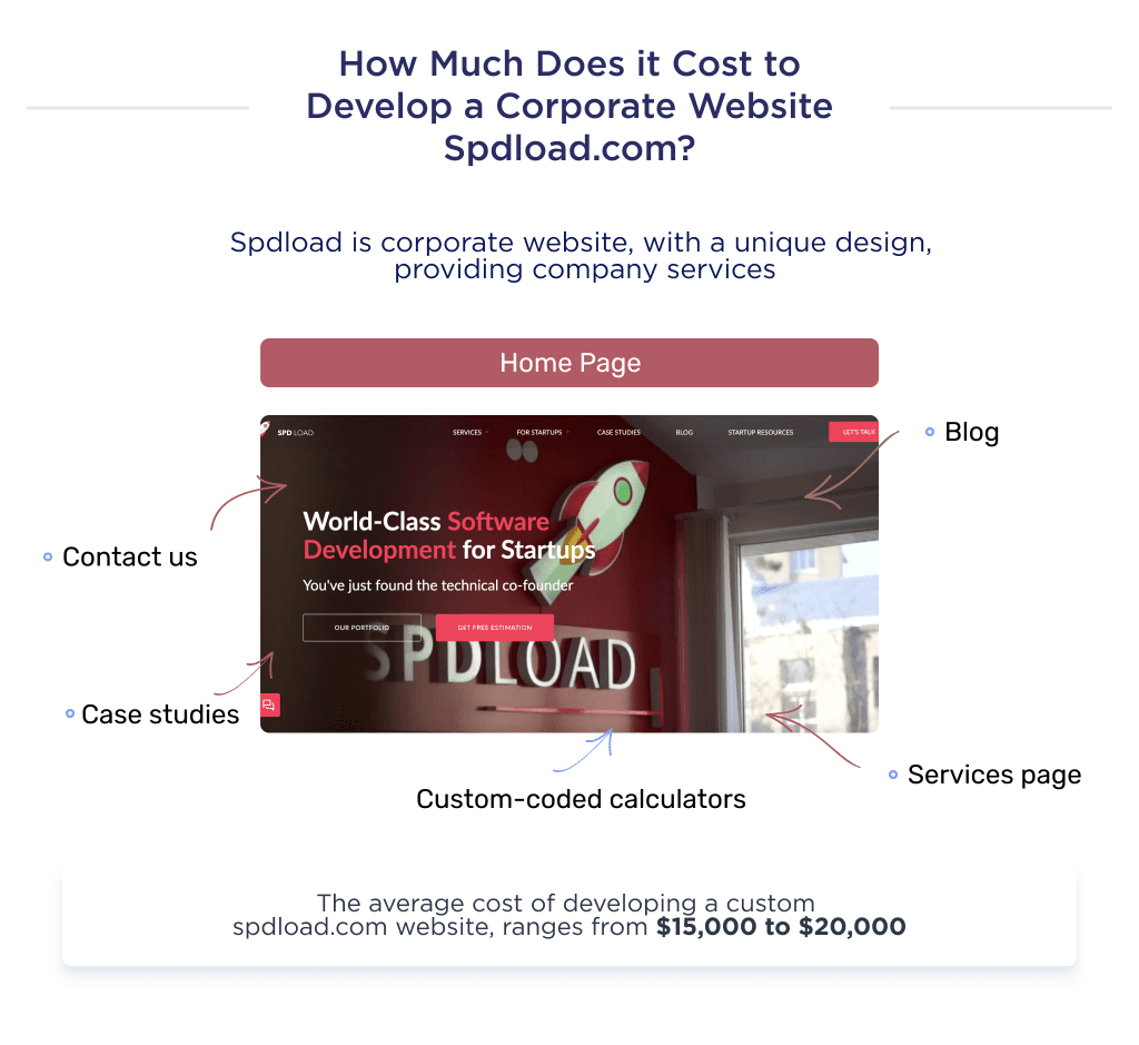 the Illustration Shows the Cost of a Corporate Website on a Wordpress Engine Using Spdloadcom As an Example How Much Does It Cost to Build a Wordpress Website 2025 Spdload