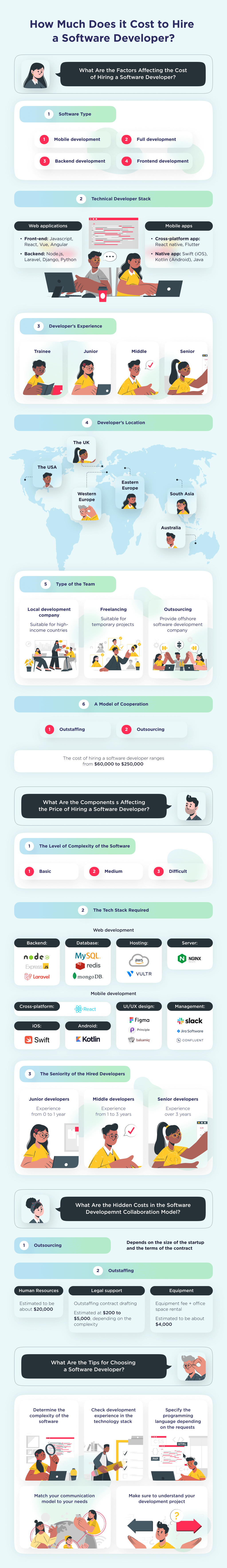 the Main Points on Which the Cost of Hiring a Software Developer Depends How Much Does It Cost to Hire a Software Developer 2025 Spdload