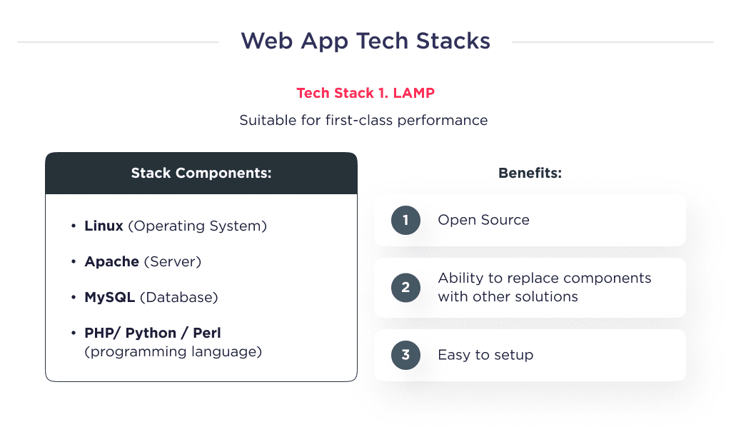 the Illustration Shows Lamp Technology Stack Component Classification How to Choose the Right Tech Stack for Your Project Spdload