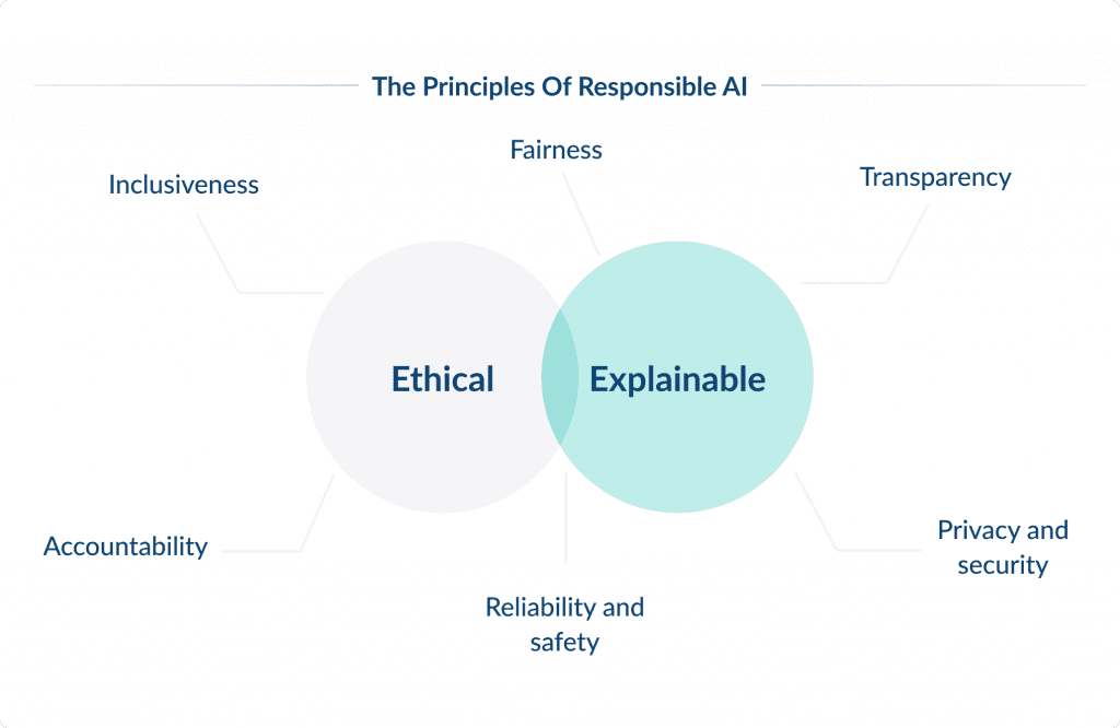 Responsible AI