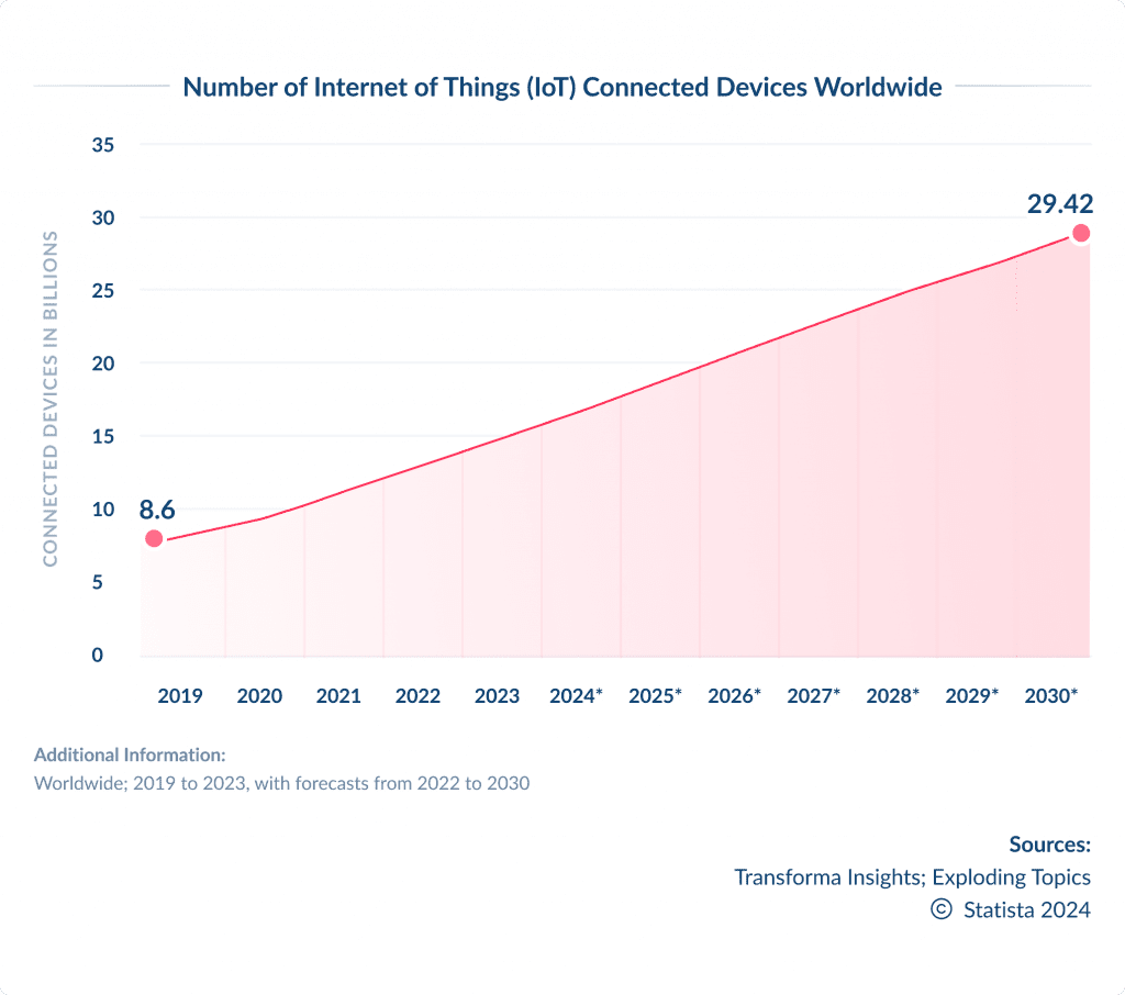 Internet of Things (IoT)