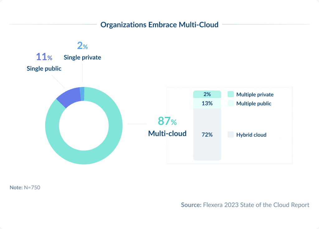 Multi Cloud Adoption