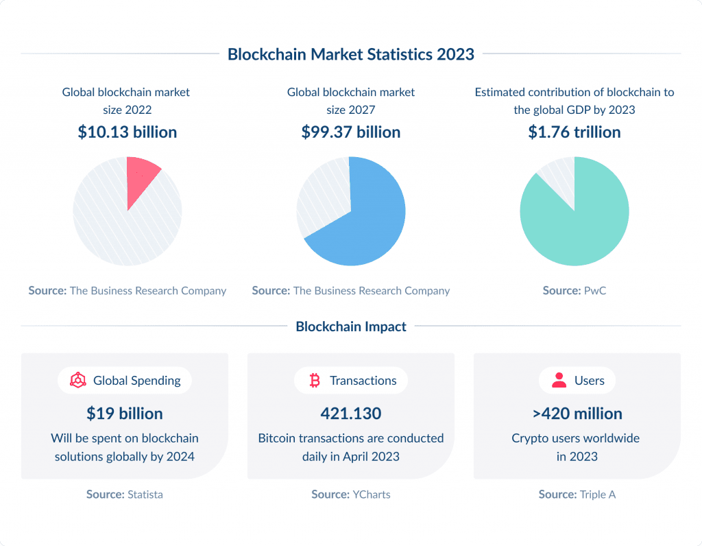 Blockchain