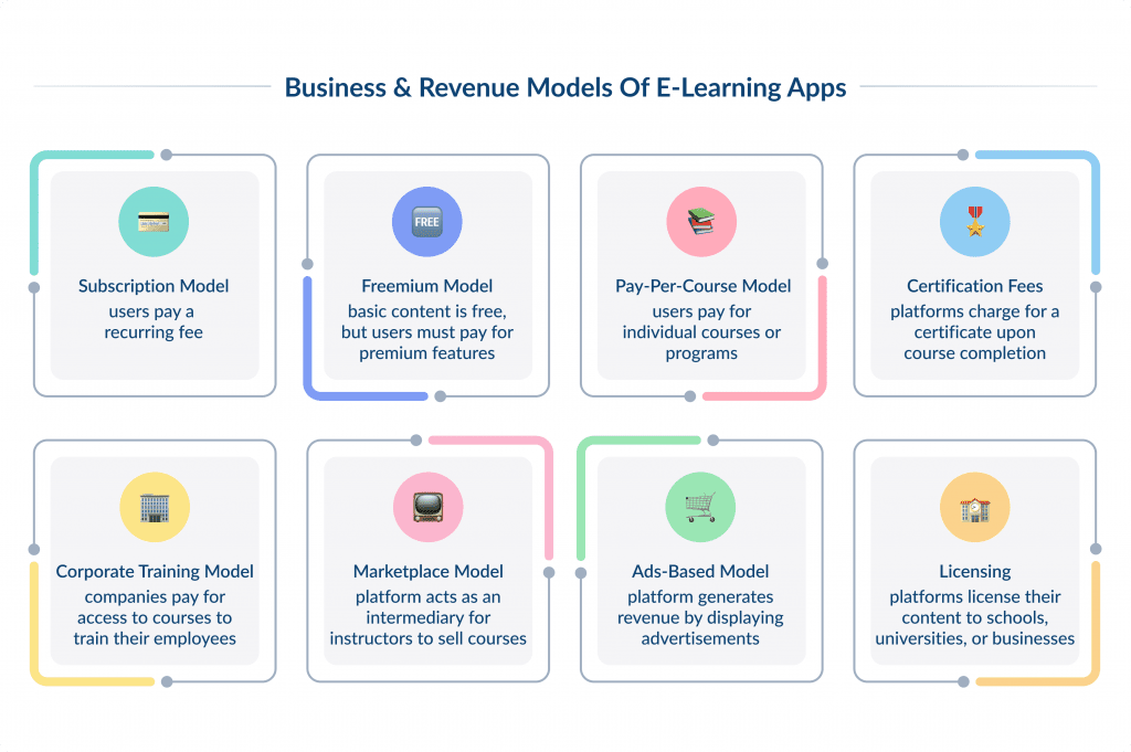 Business Revenue Models of Elearning Apps Elearning App Development Features Costs Tips 2025 Spdload