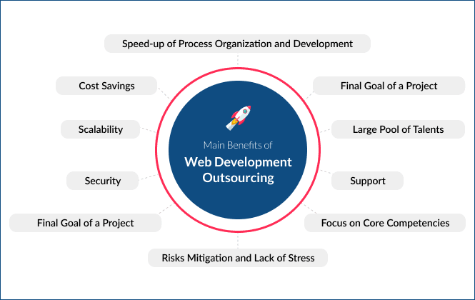 Main Benefits of Web Outsourcing | Spdload Main Benefits of Web Outsourcing