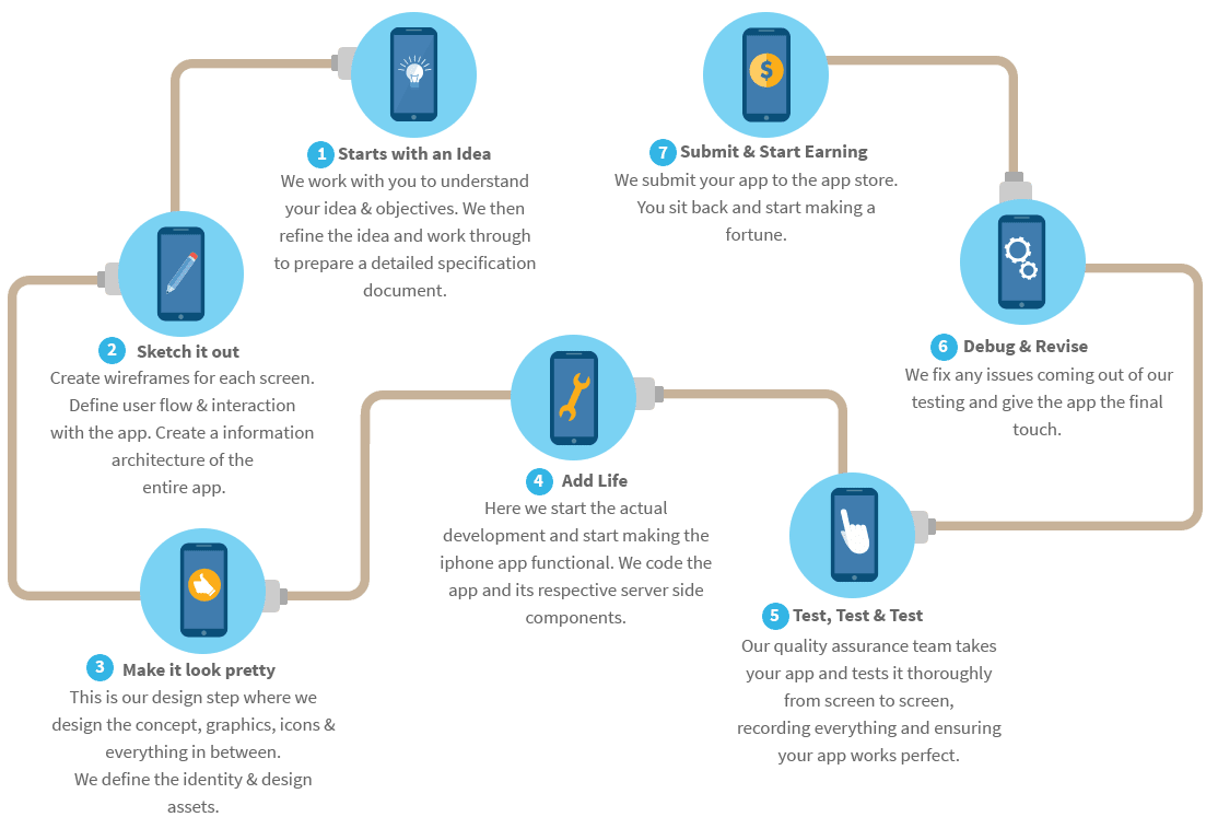 the Picture Shows the Process of Developing an Uber like Program