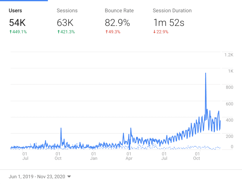 Google Analytics - Traffic Overview
