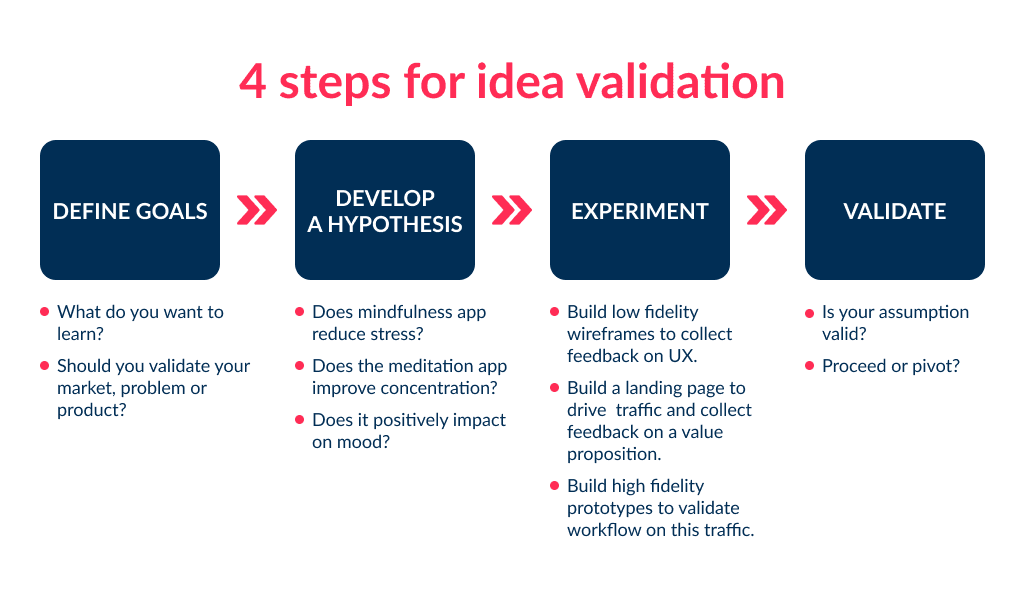 The idea validation stage will help yo answer how much does it cost to build a meditation app