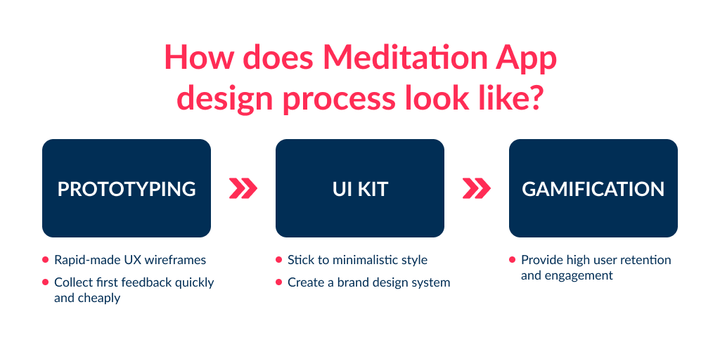 SpdLoad team shows the workflow of meditation app design process