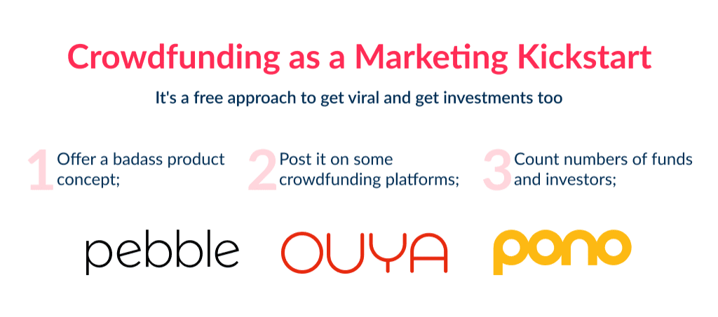 Leveraging crowdfunding could help startups at early stage to implement other startup marketing ideas