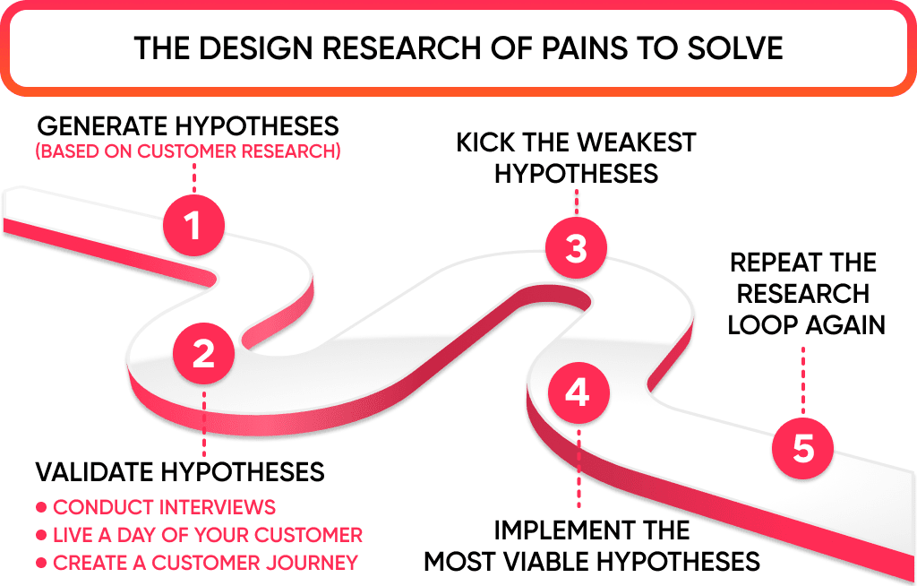 The application design process is iterative and includes 5 steps as on infographic