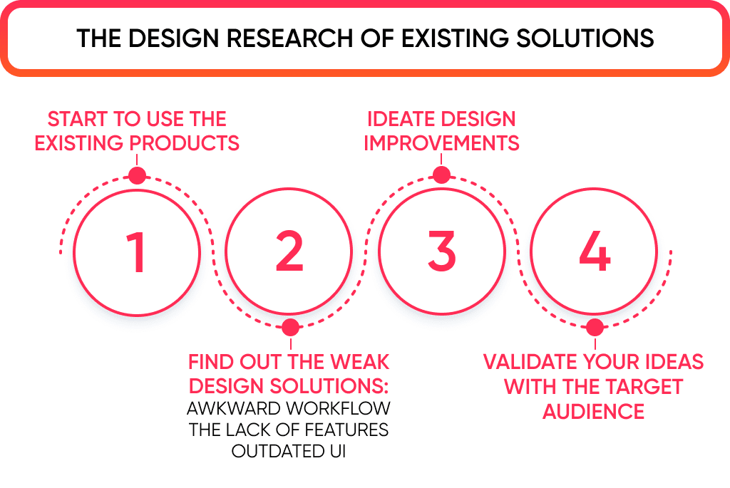 Another required step to do while mobile app design process is to research existing solutions