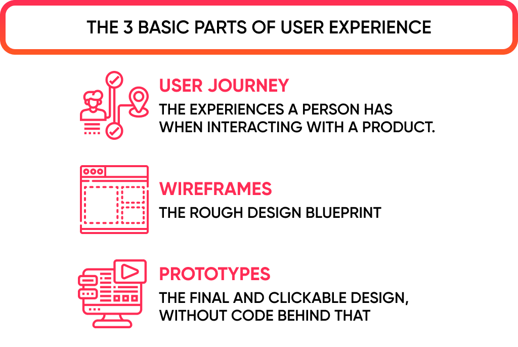 The role of UX design in the app design and development includes 3 basic steps.
