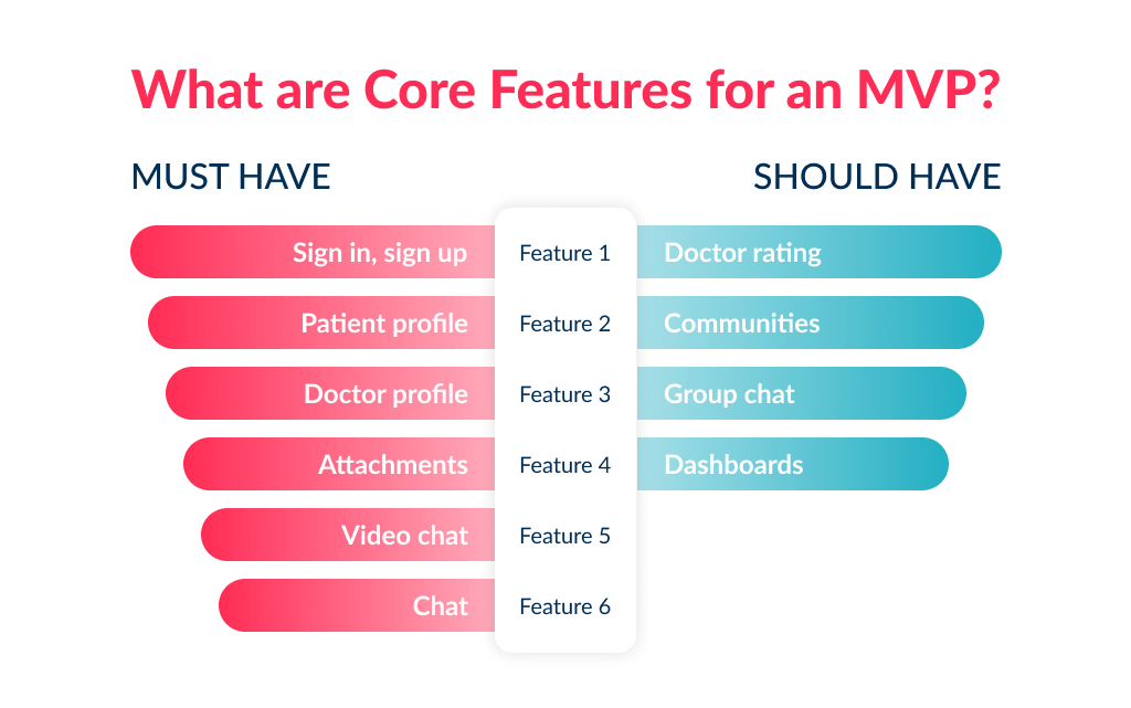 I Have App Idea Where Do I Start Collection of Features is Good Start Point