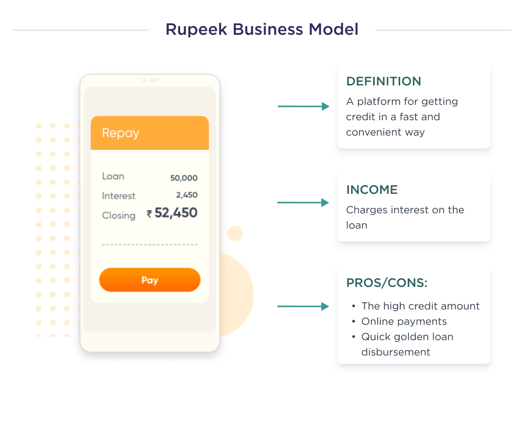 The detailed characteristics of the Rupeek business model, which is one of the successful examples of fintech app development company