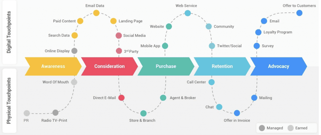 The picture shows the process of building a sales funnel