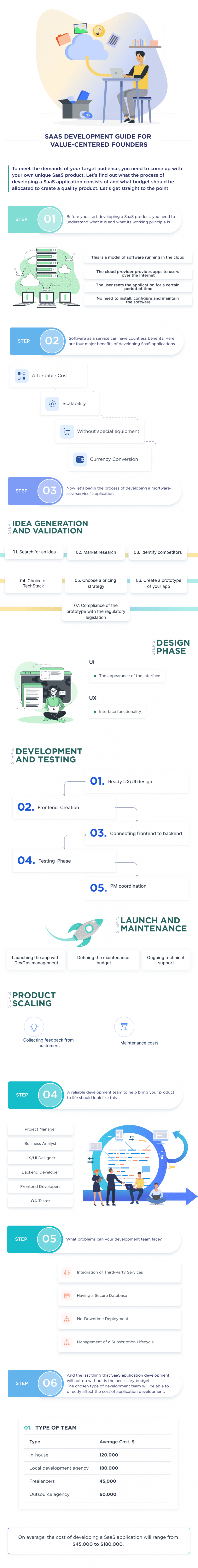 This Infographic Describes the Detailed Process of How to Develop a Saas Application from Scratch