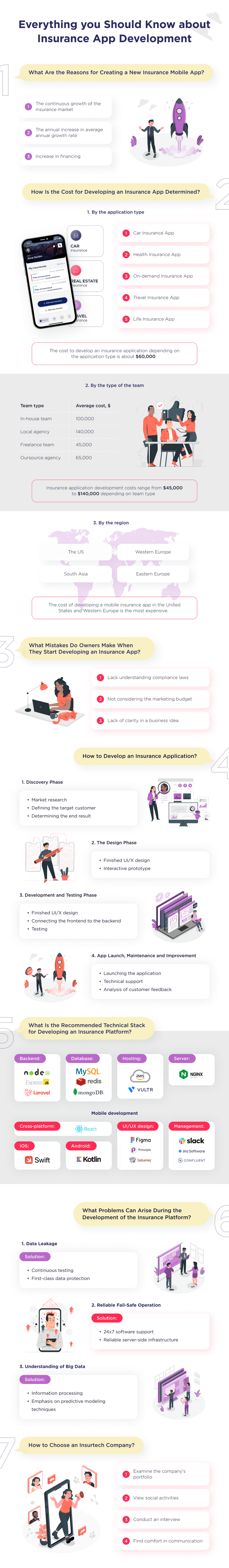 This infographic shows a detailed process on how to develop a mobile app for insurance