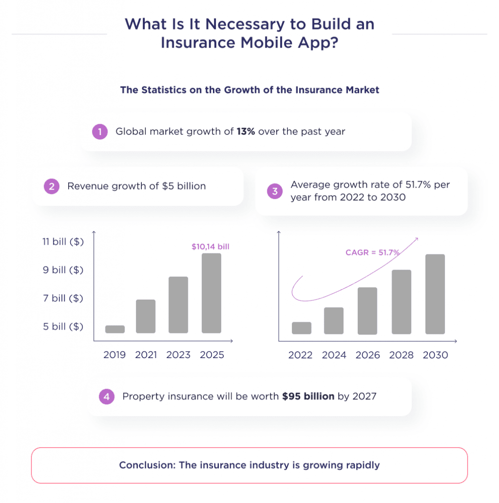 This picture shows the reasons for developing a new insurance mobile app development in terms of statistics