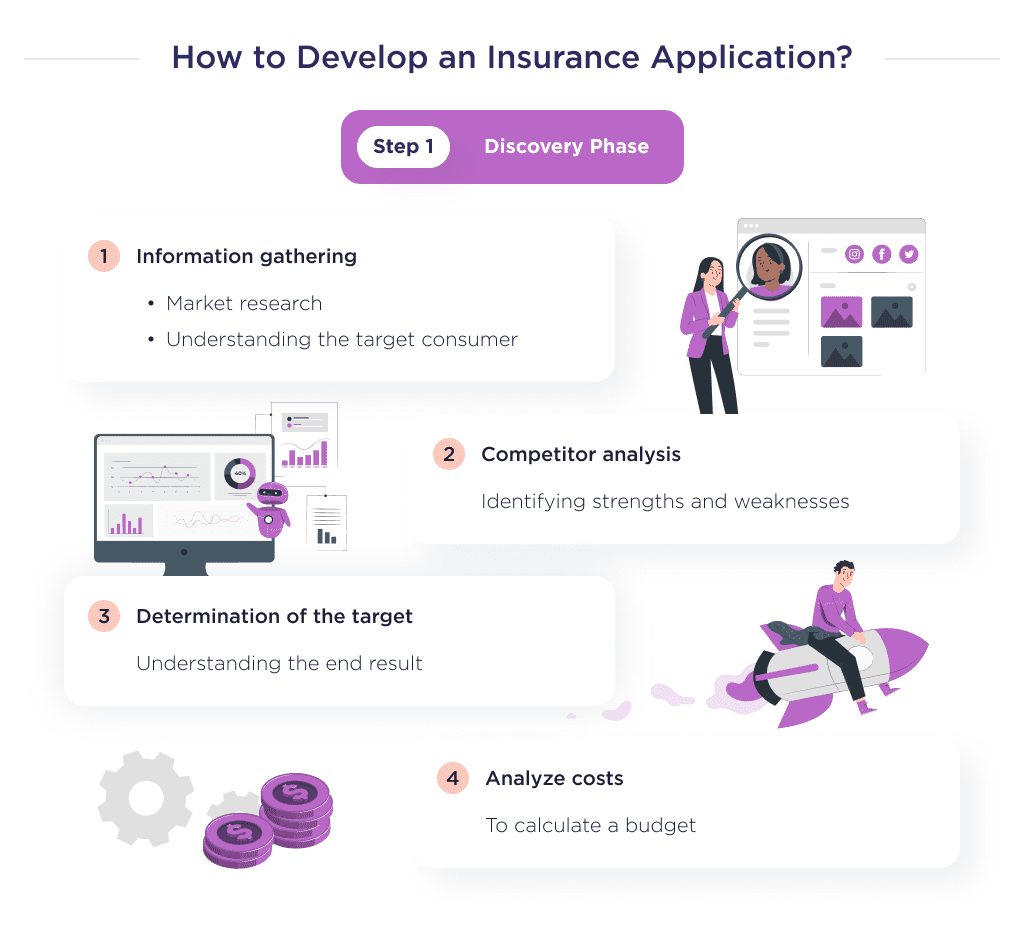 This illustration shows the first phase of insurance application development process, which is named the discovery phase