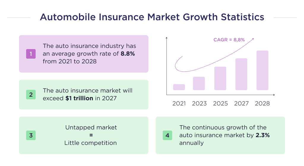 Statistics on the development of the auto insurance market