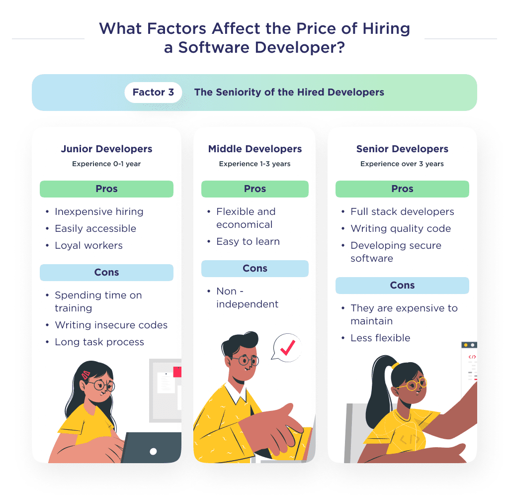 the Impact of Factors on the Software Development Cost of Hiring a Developer Depending on the Experience of Hired Developers
