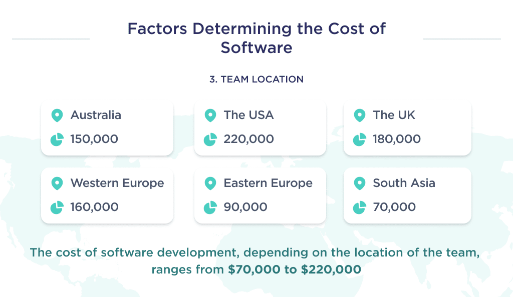 The cost of custom software development depending on the location of the team