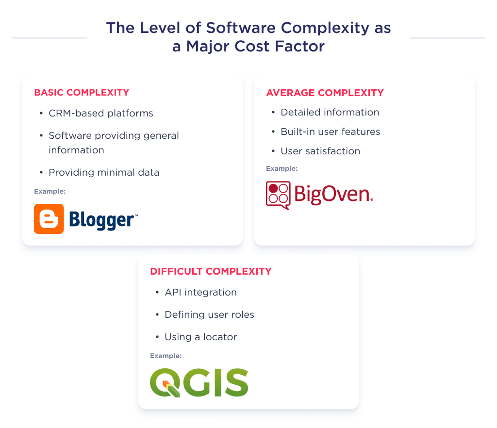 The complexity of custom software depending on the level of complexity of the software being created
