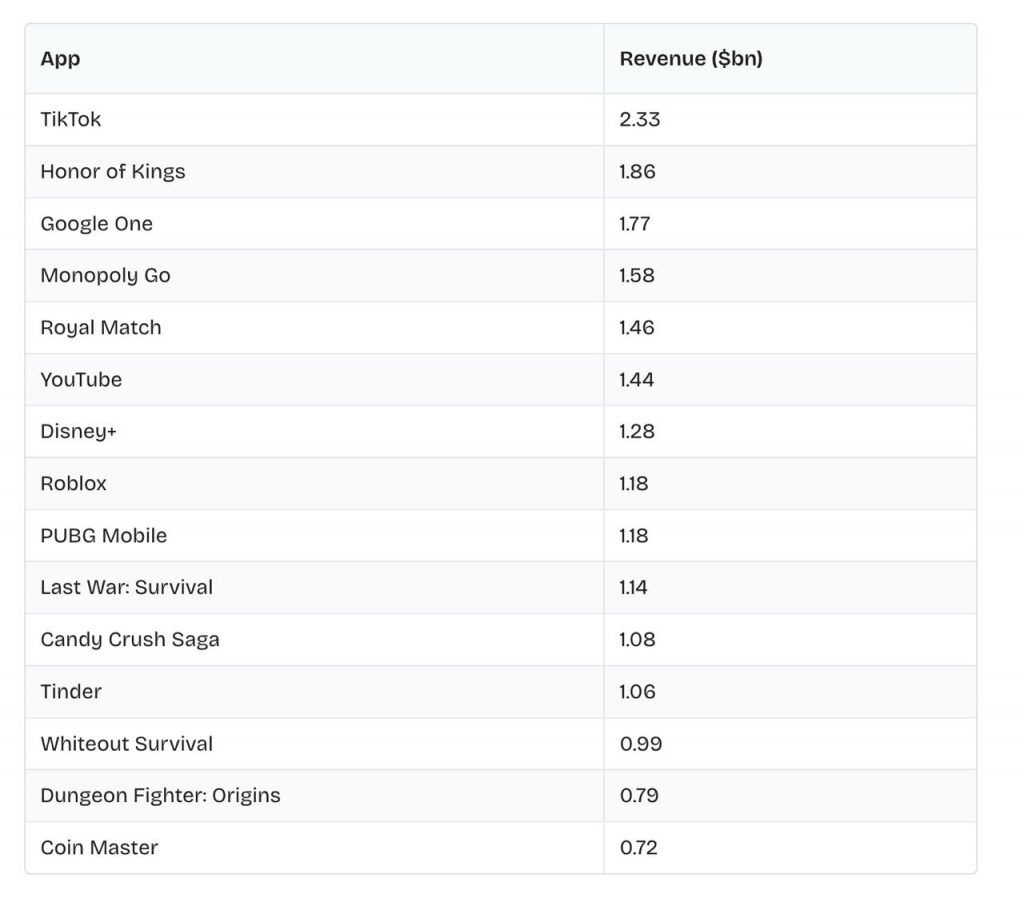 Top Grossing Apps and Games 2024