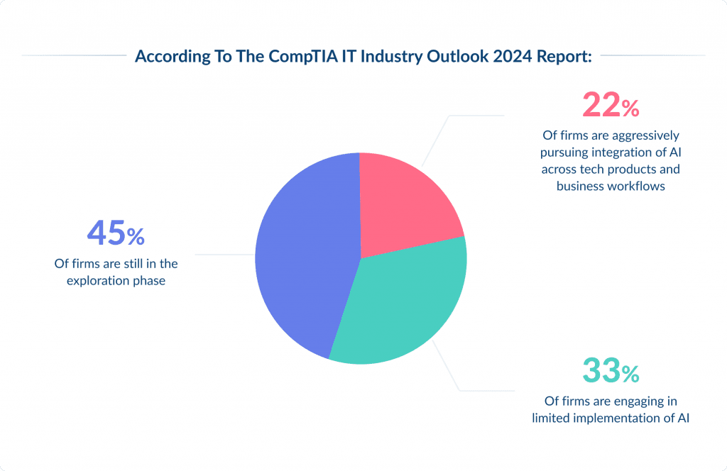 AI and ML Integration: Trends In Mobile App Industry