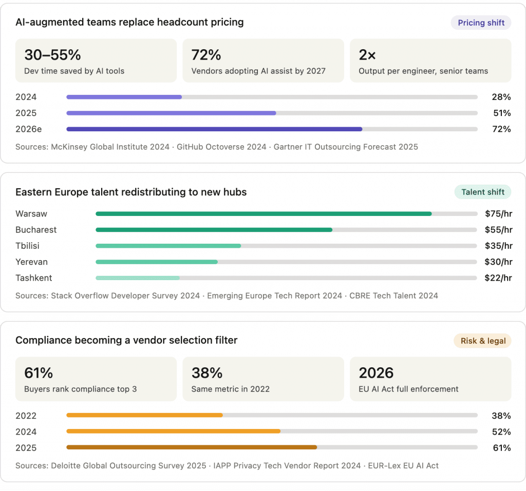 IT Outsourcing Trends 2026-2028